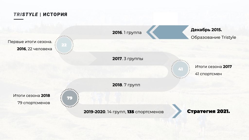 История клуба Tristyle