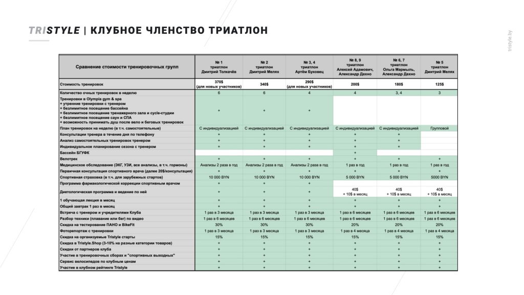 Сравнение привилегий плавательных групп Tristyle